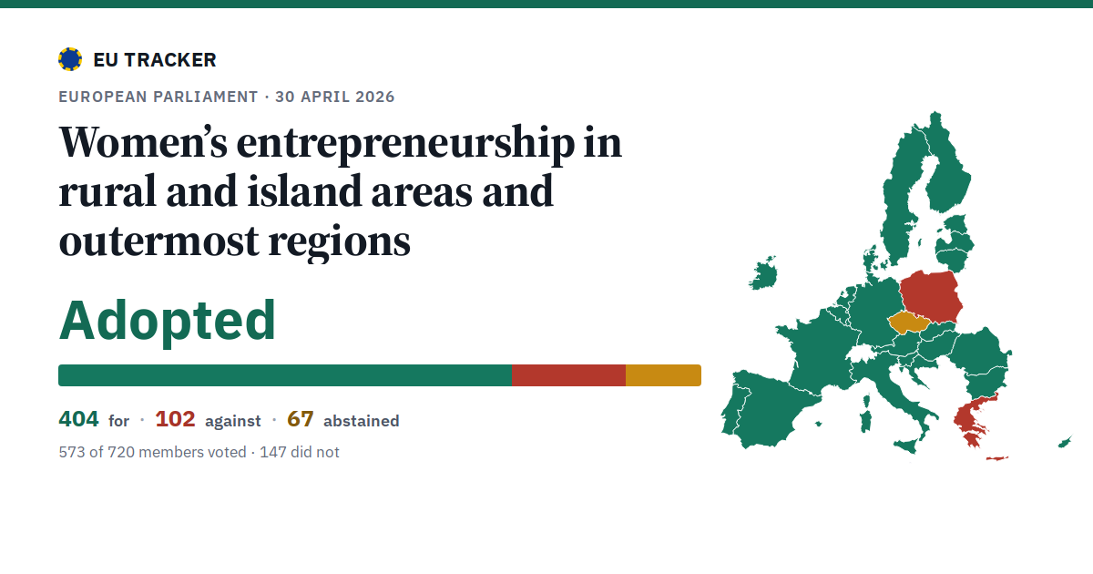 Women’s entrepreneurship in rural and island areas and outermost regions: Adopted, 404 in favour, 102 against, 67 abstained.