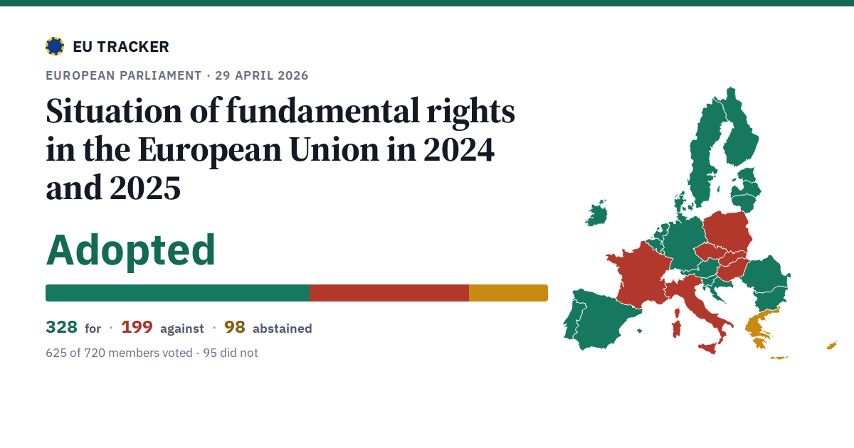 Situation of fundamental rights in the European Union in 2024 and 2025: Adopted, 328 in favour, 199 against, 98 abstained.