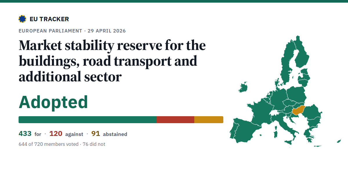 Market stability reserve for the buildings, road transport and additional sector: Adopted, 433 in favour, 120 against, 91 abstained.