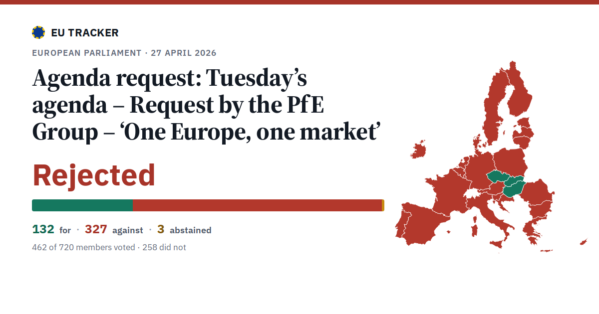 Tuesday’s agenda – Request by the PfE Group – ‘One Europe, one market’: Agenda request: rejected, 132 in favour, 327 against, 3 abstained.