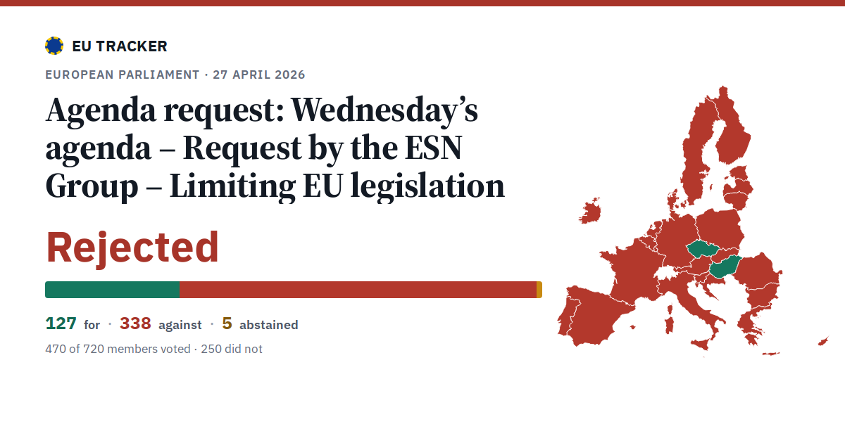 Wednesday’s agenda – Request by the ESN Group – Limiting EU legislation: Agenda request: rejected, 127 in favour, 338 against, 5 abstained.