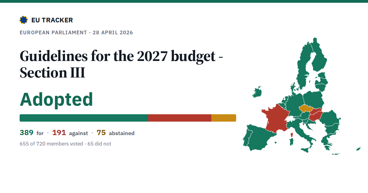 Guidelines for the 2027 budget - Section III: Adopted, 389 in favour, 191 against, 75 abstained.