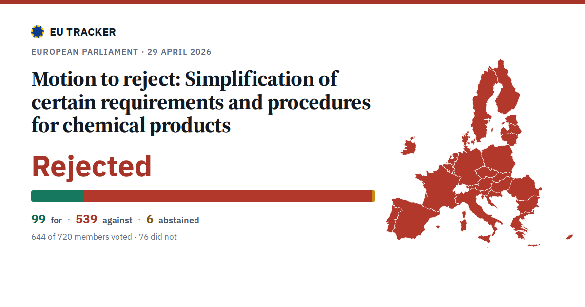 Simplification of certain requirements and procedures for chemical products: Motion to reject: rejected, 99 in favour, 539 against, 6 abstained.