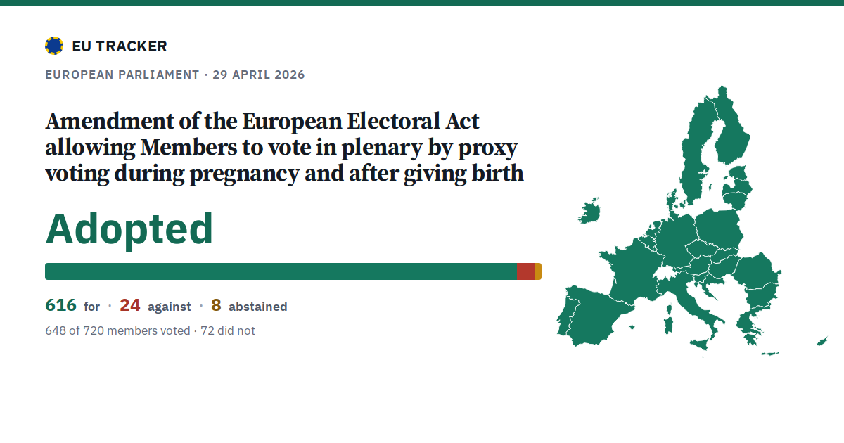 Amendment of the European Electoral Act allowing Members to vote in plenary by proxy voting during pregnancy and after giving birth: Adopted, 616 in favour, 24 against, 8 abstained.