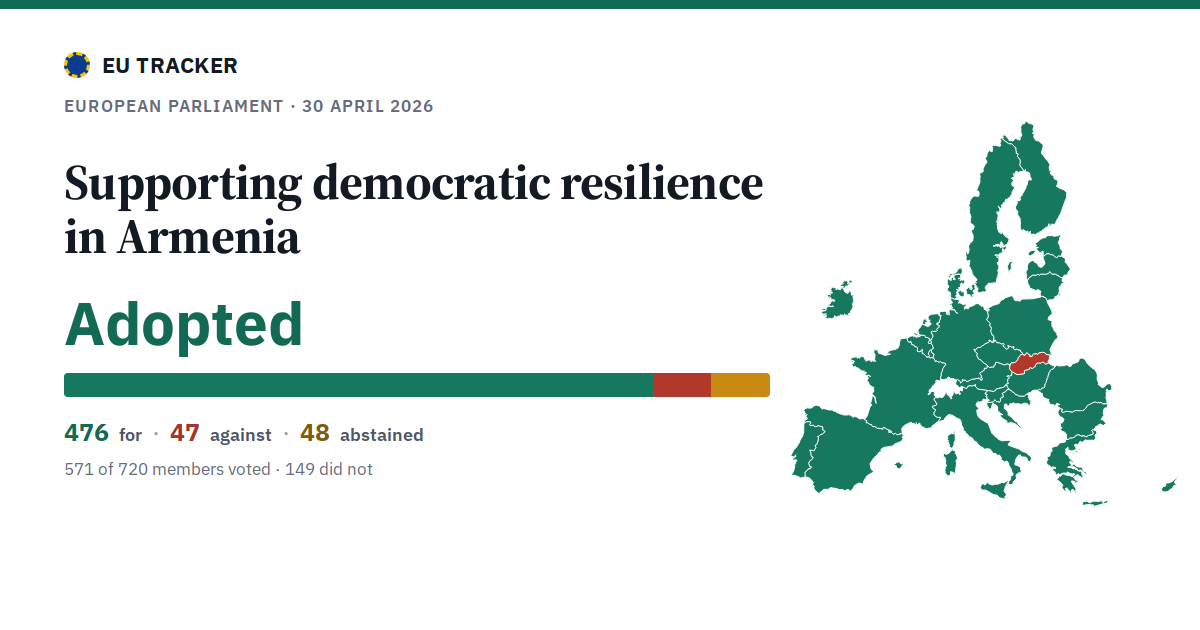 Supporting democratic resilience in Armenia: Adopted, 476 in favour, 47 against, 48 abstained.