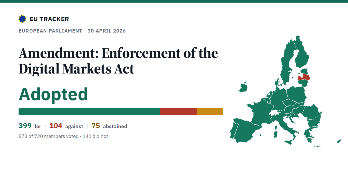 Enforcement of the Digital Markets Act: Amendment: adopted, 399 in favour, 104 against, 75 abstained.