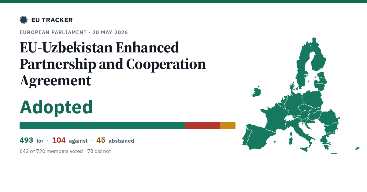 EU-Uzbekistan Enhanced Partnership and Cooperation Agreement: Adopted, 493 in favour, 104 against, 45 abstained.