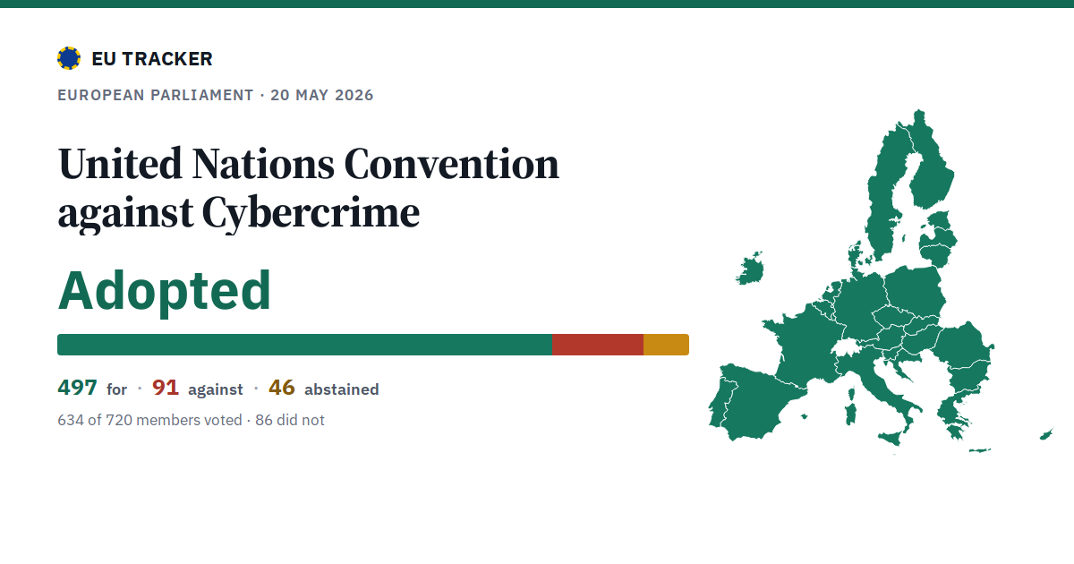 United Nations Convention against Cybercrime: Adopted, 497 in favour, 91 against, 46 abstained.