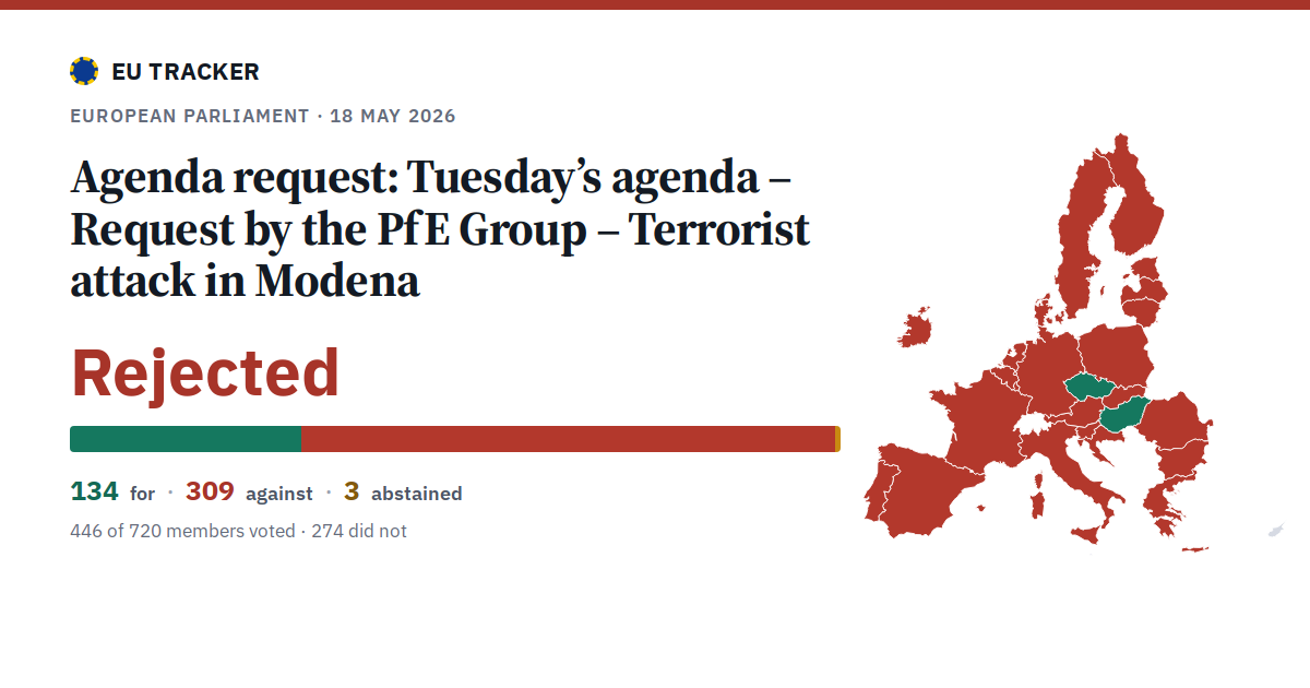 Tuesday’s agenda – Request by the PfE Group – Terrorist attack in Modena: Agenda request: rejected, 134 in favour, 309 against, 3 abstained.