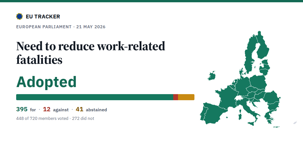 Need to reduce work-related fatalities: Adopted, 395 in favour, 12 against, 41 abstained.