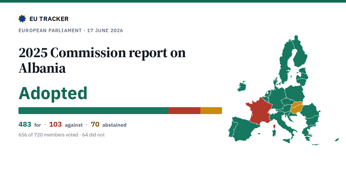2025 Commission report on Albania: Adopted, 483 in favour, 103 against, 70 abstained.