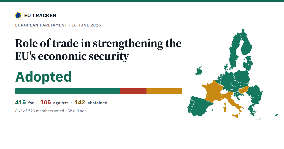 Role of trade in strengthening the EU's economic security: Adopted, 415 in favour, 105 against, 142 abstained.