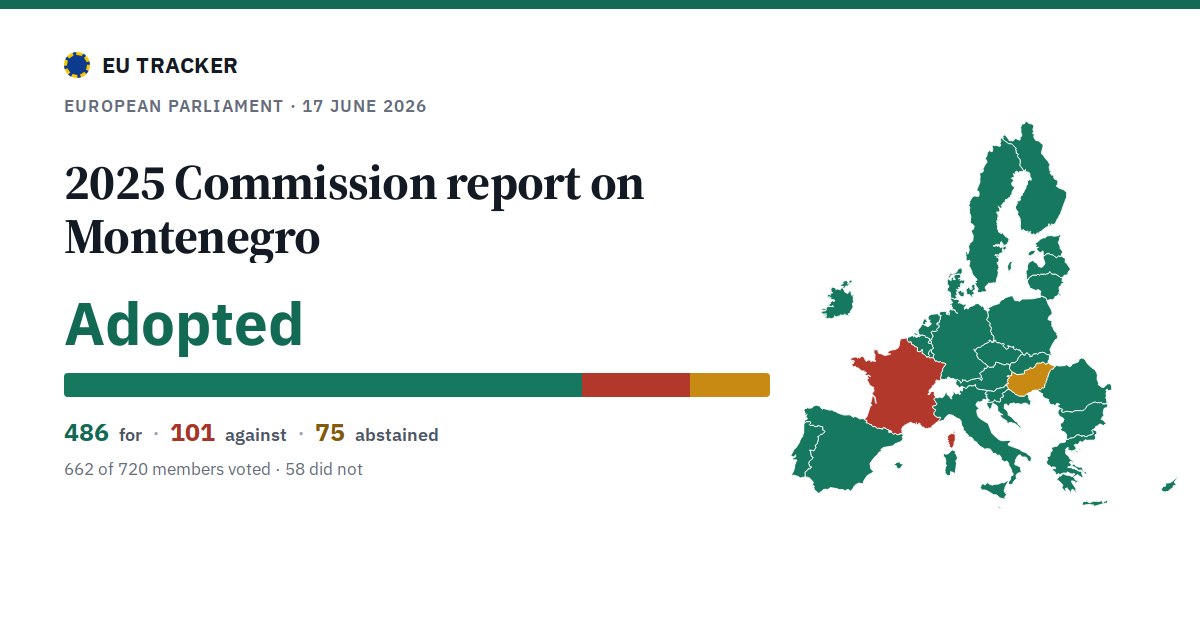 2025 Commission report on Montenegro: Adopted, 486 in favour, 101 against, 75 abstained.