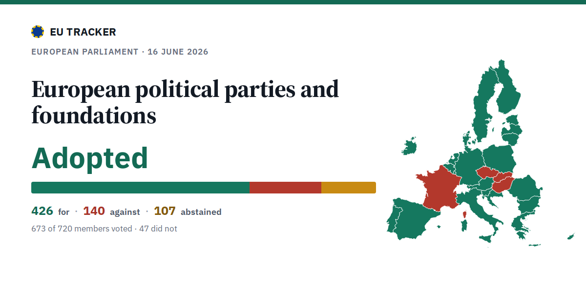 European political parties and foundations: Adopted, 426 in favour, 140 against, 107 abstained.