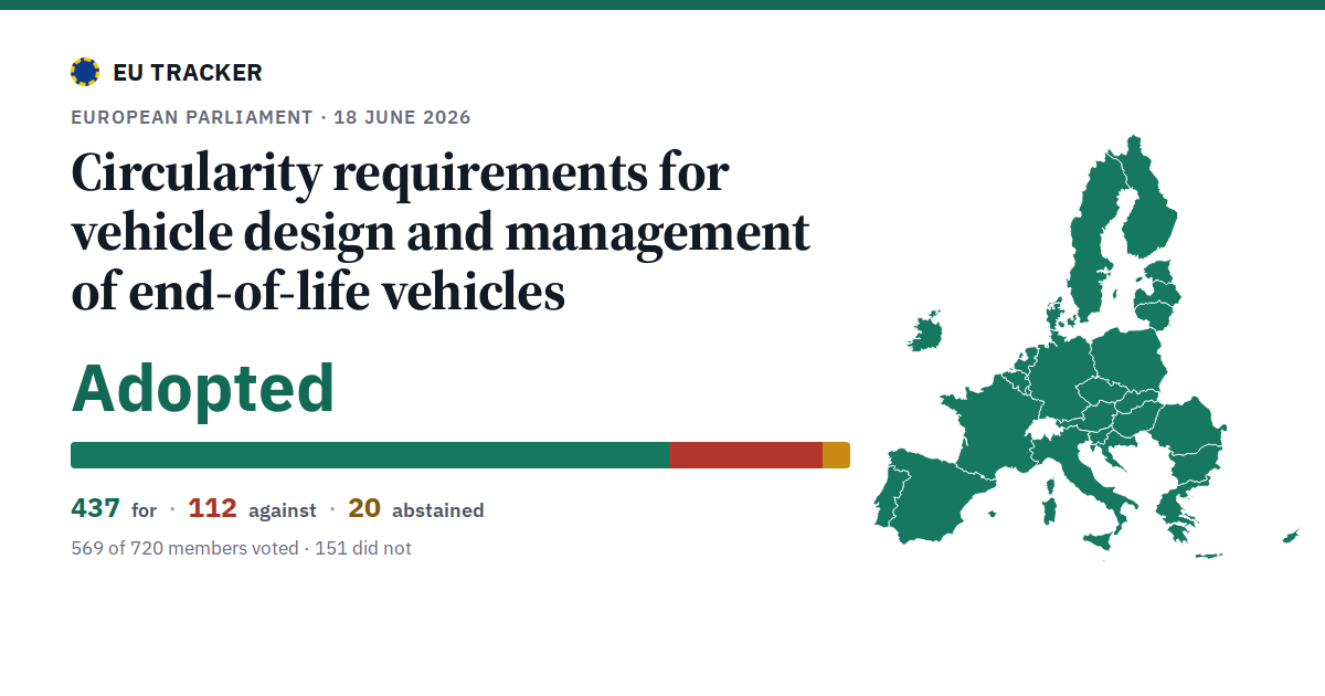 Circularity requirements for vehicle design and management of end-of-life vehicles: Adopted, 437 in favour, 112 against, 20 abstained.