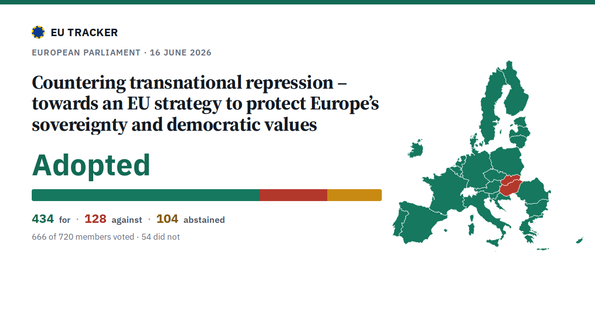 Countering transnational repression – towards an EU strategy to protect Europe’s sovereignty and democratic values: Adopted, 434 in favour, 128 against, 104 abstained.
