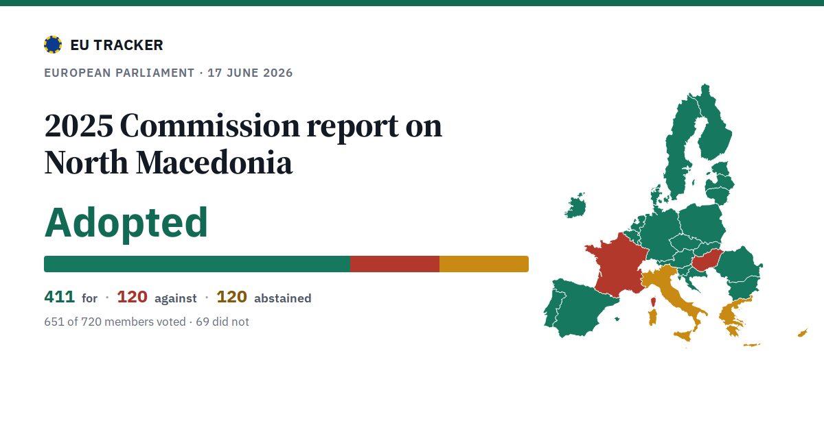 2025 Commission report on North Macedonia: Adopted, 411 in favour, 120 against, 120 abstained.