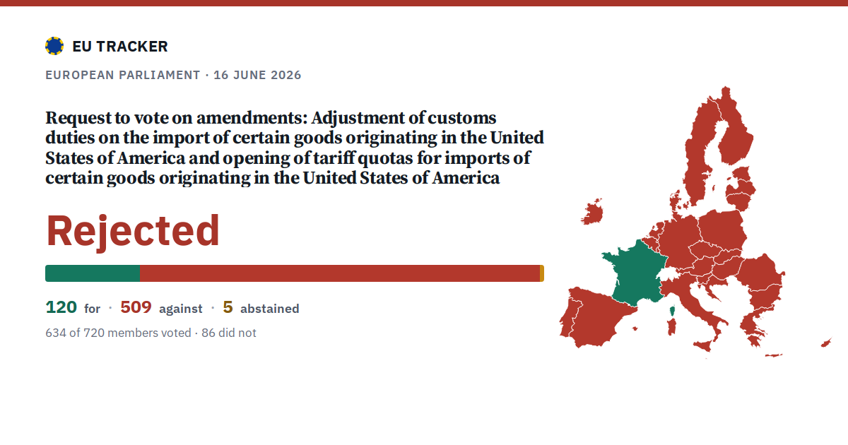 Adjustment of customs duties on the import of certain goods originating in the United States of America and opening of tariff quotas for imports of certain goods originating in the United States of America: Request to vote on amendments: rejected, 120 in favour, 509 against, 5 abstained.