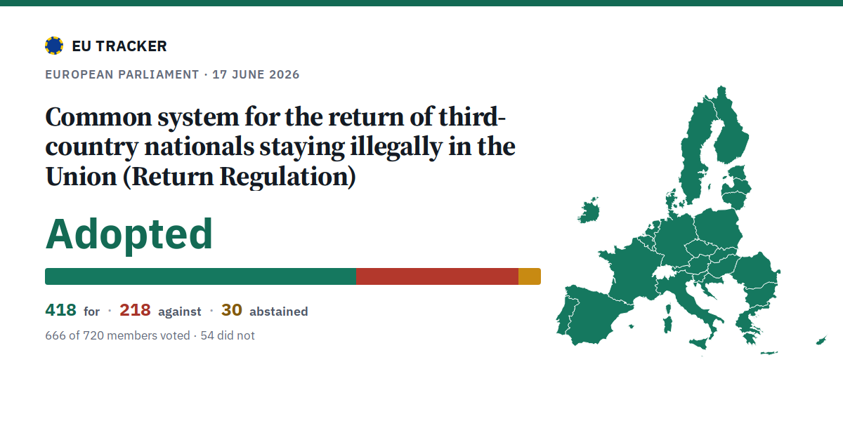 Common system for the return of third-country nationals staying illegally in the Union (Return Regulation): Adopted, 418 in favour, 218 against, 30 abstained.