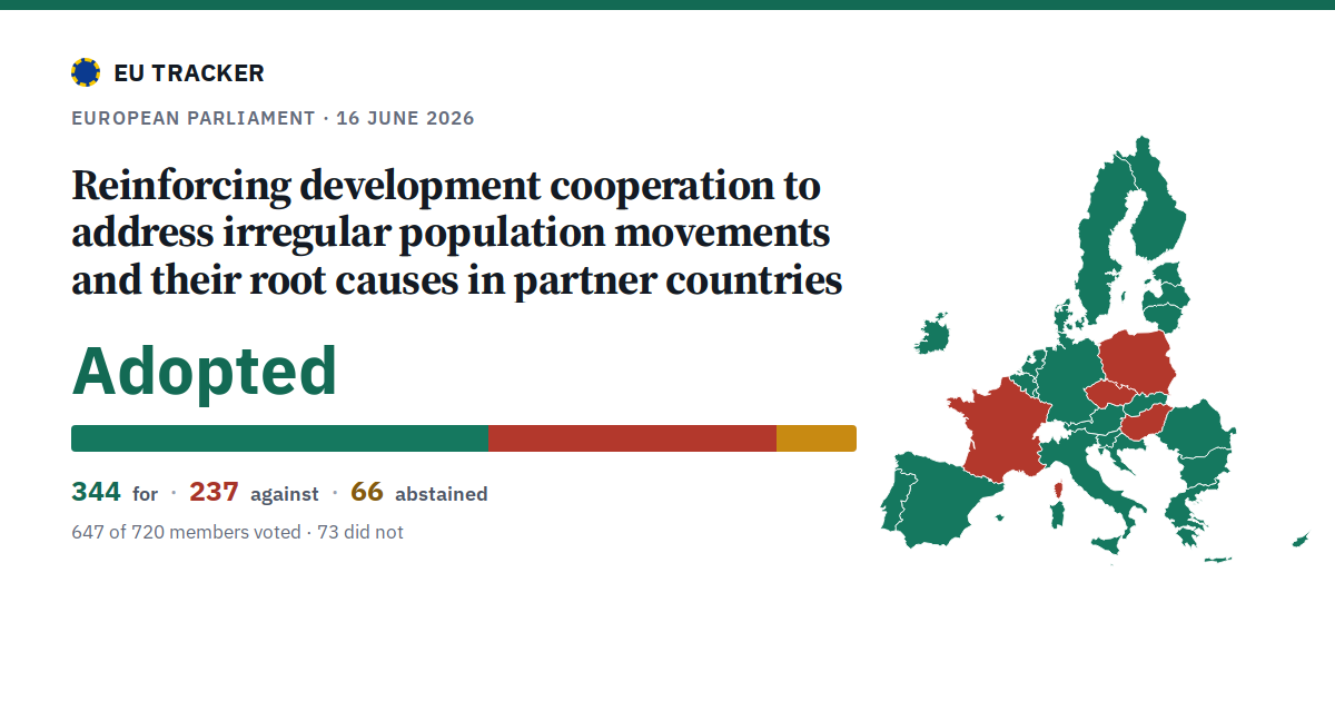 Reinforcing development cooperation to address irregular population movements and their root causes in partner countries: Adopted, 344 in favour, 237 against, 66 abstained.