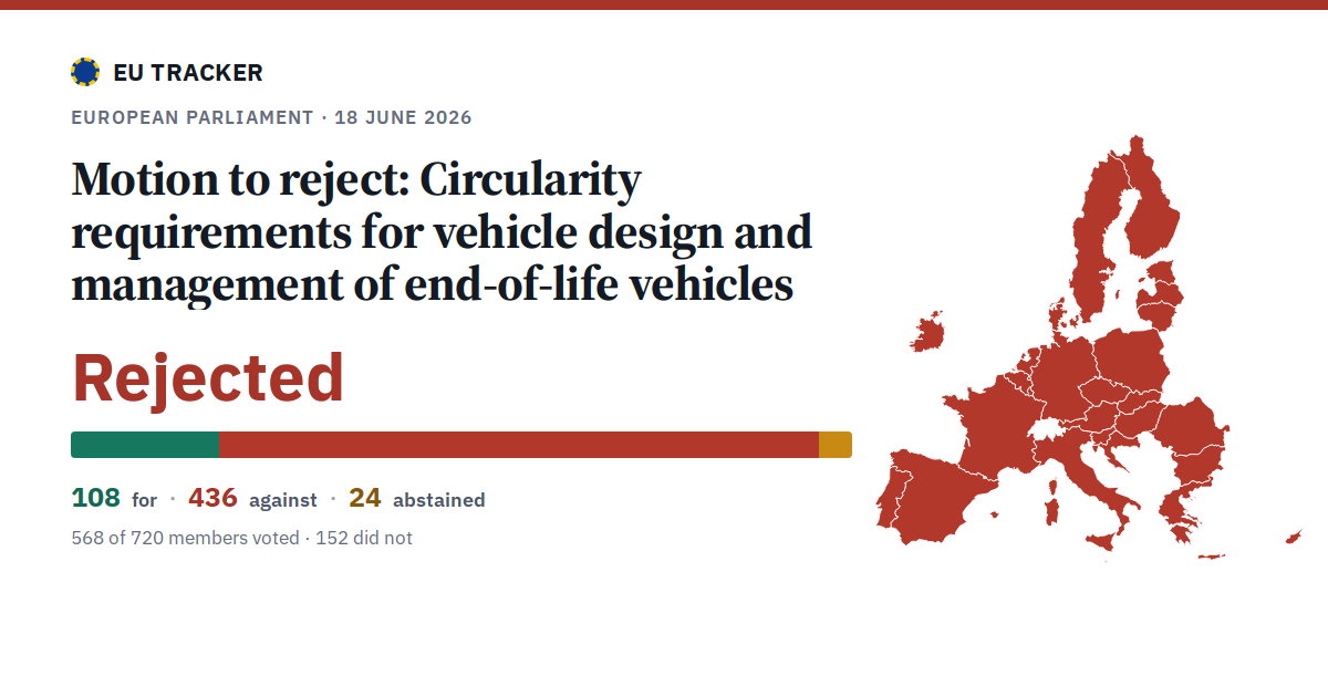 Circularity requirements for vehicle design and management of end-of-life vehicles: Motion to reject: rejected, 108 in favour, 436 against, 24 abstained.