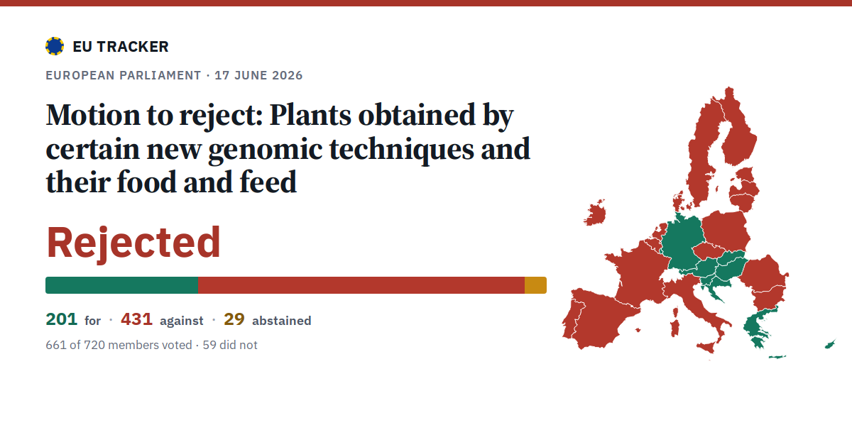 Plants obtained by certain new genomic techniques and their food and feed: Motion to reject: rejected, 201 in favour, 431 against, 29 abstained.
