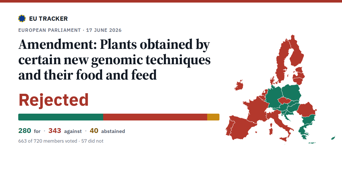 Plants obtained by certain new genomic techniques and their food and feed: Amendment: rejected, 280 in favour, 343 against, 40 abstained.