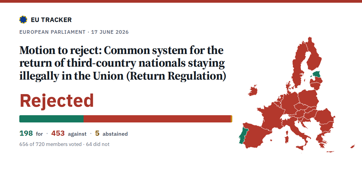 Common system for the return of third-country nationals staying illegally in the Union (Return Regulation): Motion to reject: rejected, 198 in favour, 453 against, 5 abstained.