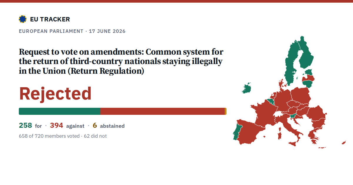 Common system for the return of third-country nationals staying illegally in the Union (Return Regulation): Request to vote on amendments: rejected, 258 in favour, 394 against, 6 abstained.