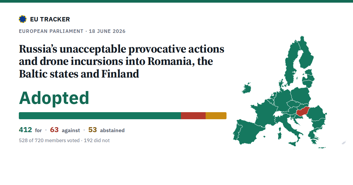 Russia’s unacceptable provocative actions and drone incursions into Romania, the Baltic states and Finland: Adopted, 412 in favour, 63 against, 53 abstained.