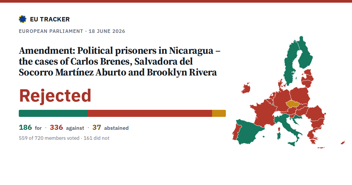 Political prisoners in Nicaragua – the cases of Carlos Brenes, Salvadora del Socorro Martínez Aburto and Brooklyn Rivera: Amendment: rejected, 186 in favour, 336 against, 37 abstained.
