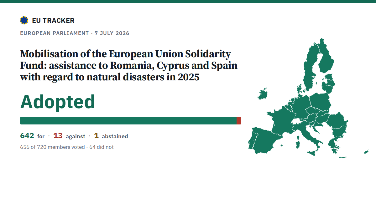 Mobilisation of the European Union Solidarity Fund: assistance to Romania, Cyprus and Spain with regard to natural disasters in 2025: Adopted, 642 in favour, 13 against, 1 abstained.