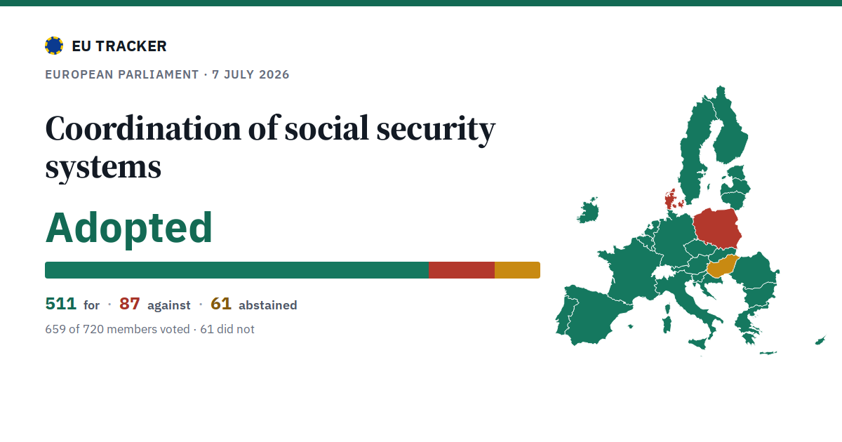 Coordination of social security systems: Adopted, 511 in favour, 87 against, 61 abstained.