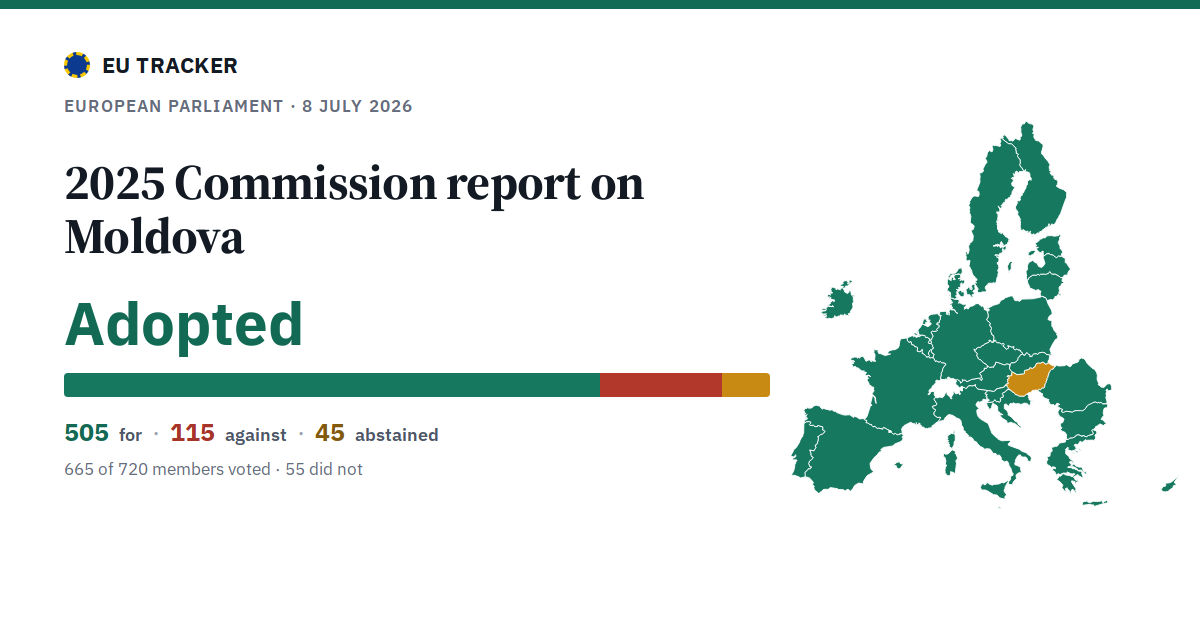 2025 Commission report on Moldova: Adopted, 505 in favour, 115 against, 45 abstained.
