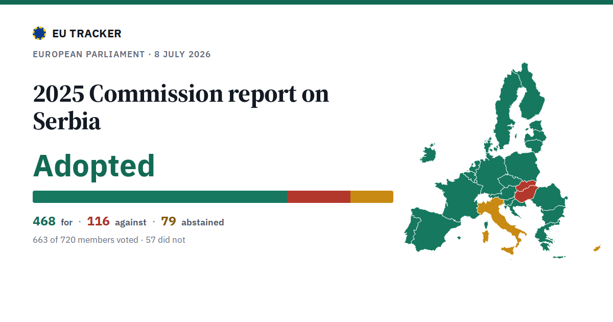 2025 Commission report on Serbia: Adopted, 468 in favour, 116 against, 79 abstained.