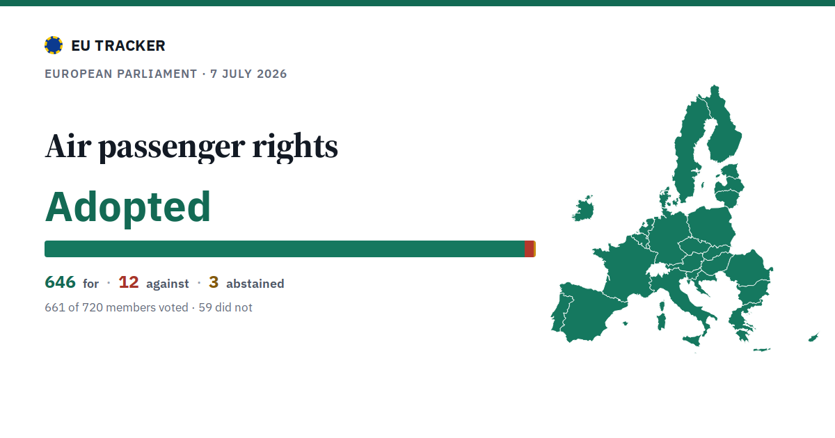 Air passenger rights: Adopted, 646 in favour, 12 against, 3 abstained.