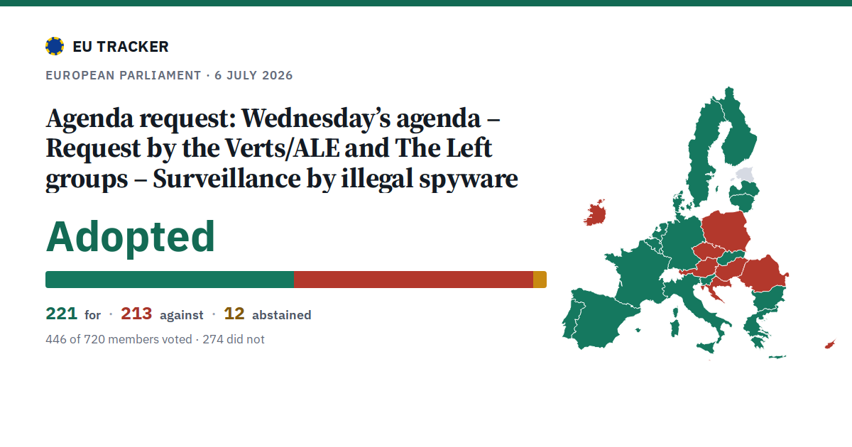 Wednesday’s agenda – Request by the Verts/ALE and The Left groups – Surveillance by illegal spyware: Agenda request: adopted, 221 in favour, 213 against, 12 abstained.