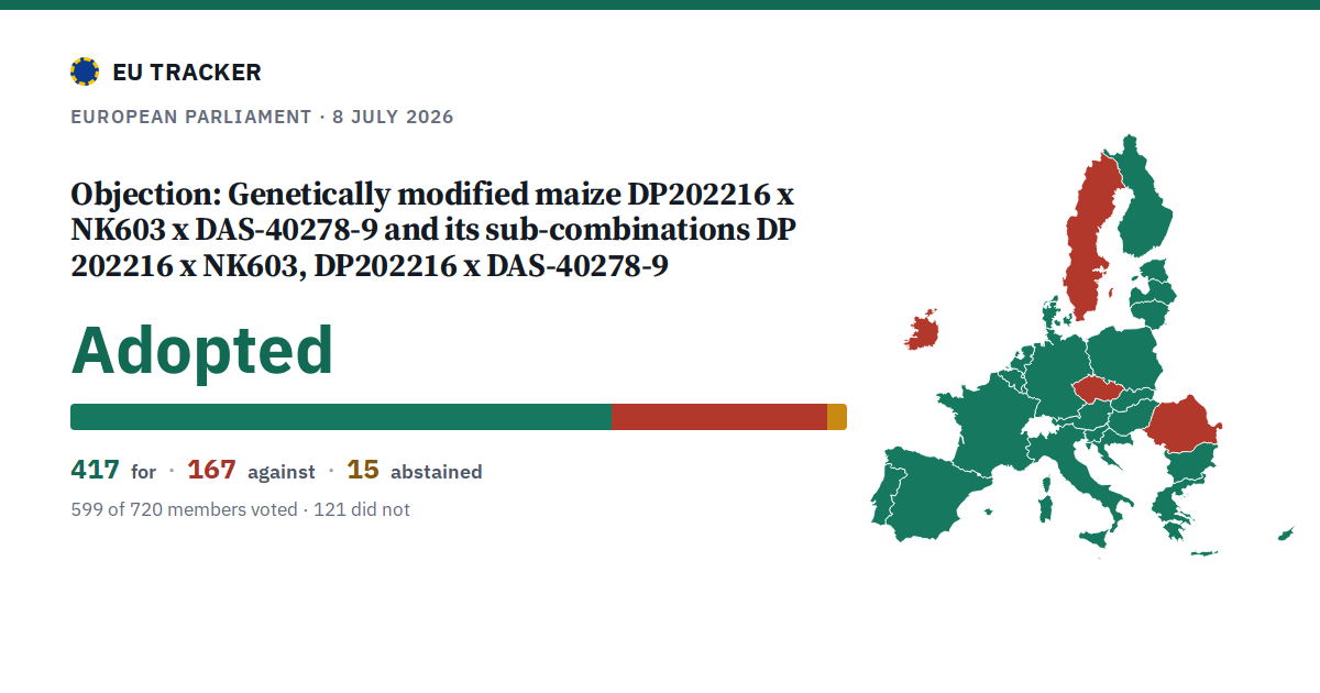 Objection: Genetically modified maize DP202216 x NK603 x DAS-40278-9 and its sub-combinations DP 202216 x NK603, DP202216 x DAS-40278-9: Adopted, 417 in favour, 167 against, 15 abstained.