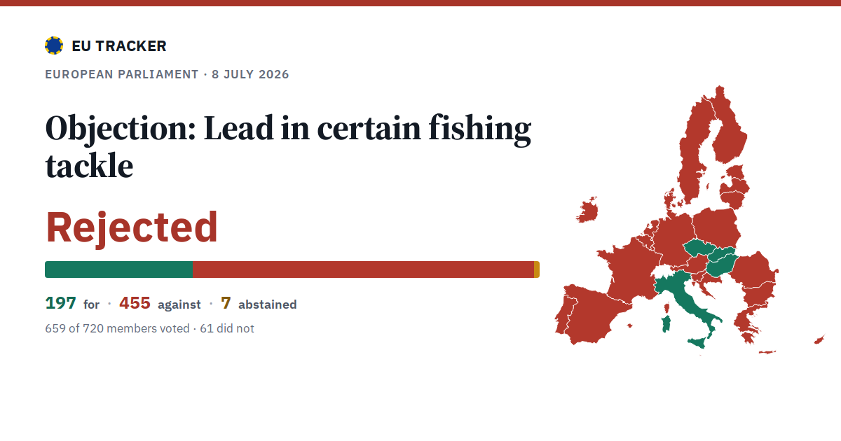 Objection: Lead in certain fishing tackle: Rejected, 197 in favour, 455 against, 7 abstained.