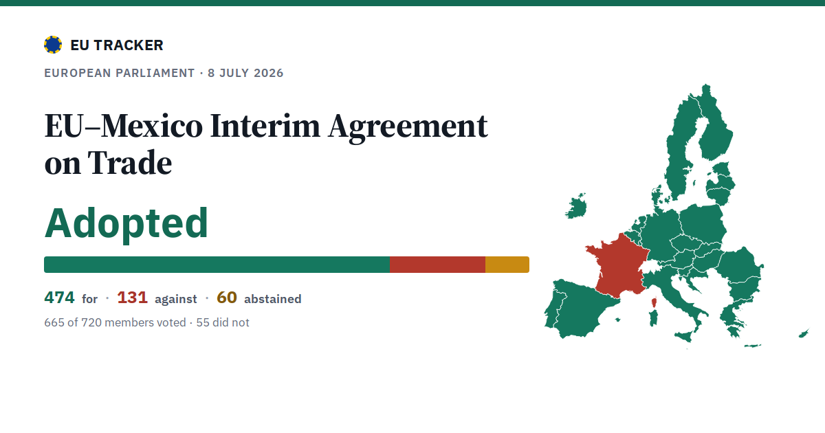 EU–Mexico Interim Agreement on Trade: Adopted, 474 in favour, 131 against, 60 abstained.