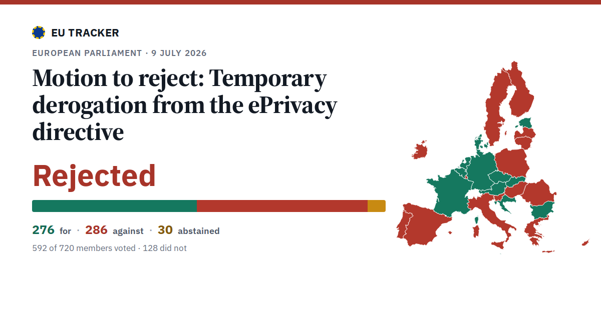 Temporary derogation from the ePrivacy directive: Motion to reject: rejected, 276 in favour, 286 against, 30 abstained.