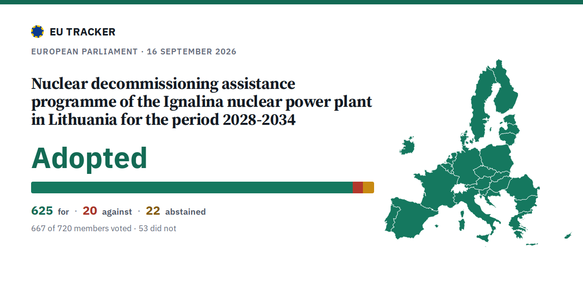 Nuclear decommissioning assistance programme of the Ignalina nuclear power plant in Lithuania for the period 2028-2034: Adopted, 625 in favour, 20 against, 22 abstained.