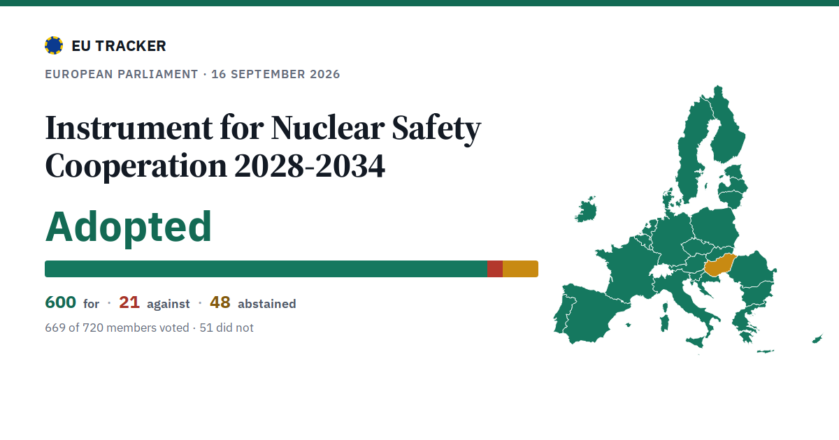 Instrument for Nuclear Safety Cooperation 2028-2034: Adopted, 600 in favour, 21 against, 48 abstained.