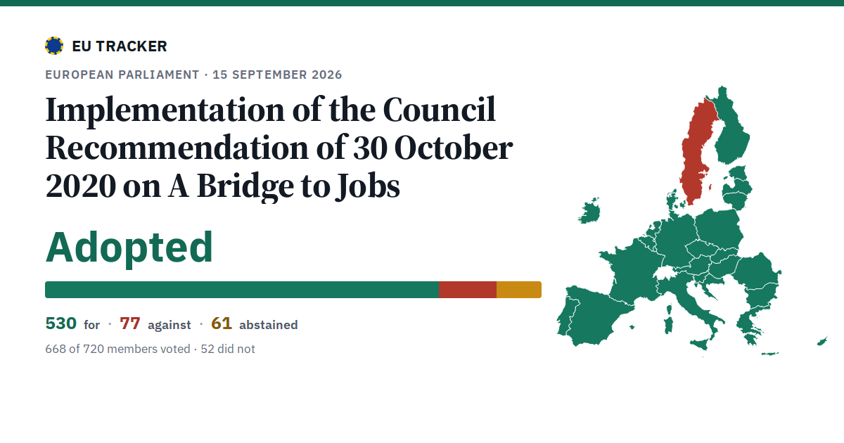 Implementation of the Council Recommendation of 30 October 2020 on A Bridge to Jobs: Adopted, 530 in favour, 77 against, 61 abstained.