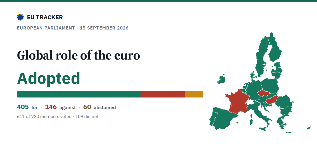 Global role of the euro: Adopted, 405 in favour, 146 against, 60 abstained.