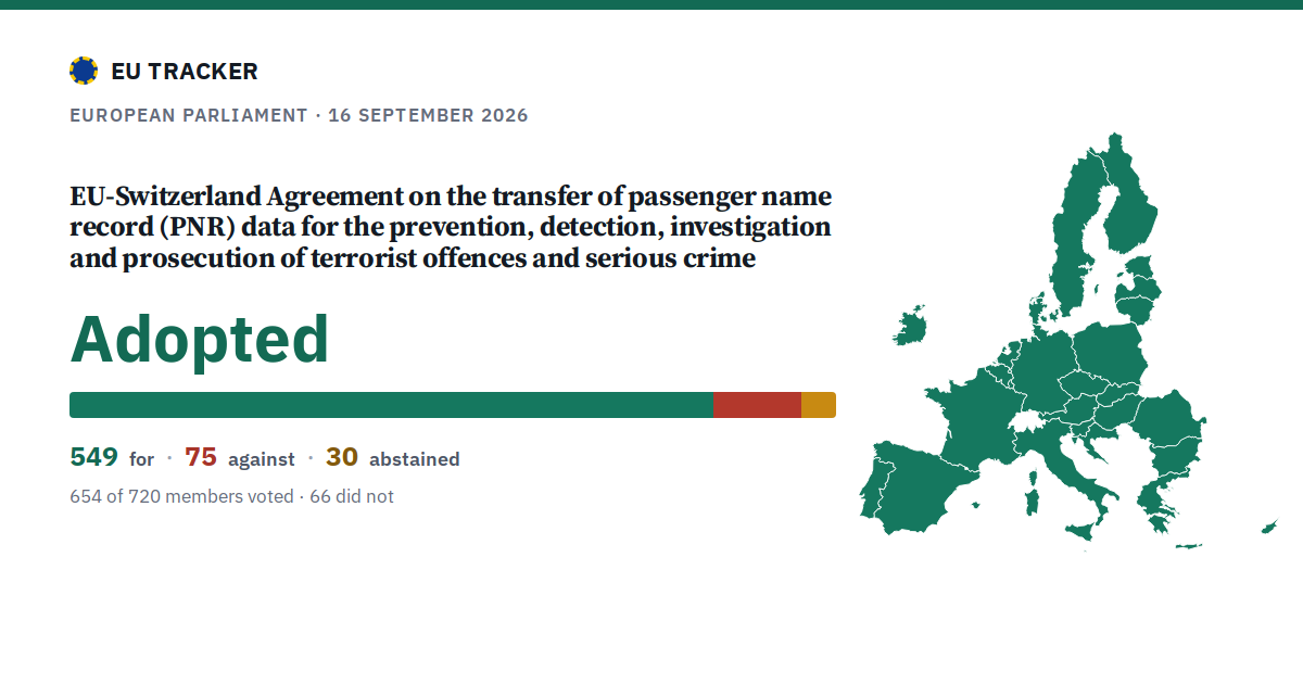 EU-Switzerland Agreement on the transfer of passenger name record (PNR) data for the prevention, detection, investigation and prosecution of terrorist offences and serious crime: Adopted, 549 in favour, 75 against, 30 abstained.