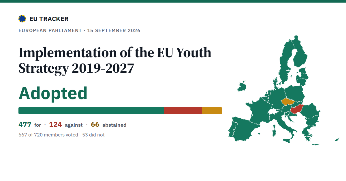 Implementation of the EU Youth Strategy 2019-2027: Adopted, 477 in favour, 124 against, 66 abstained.