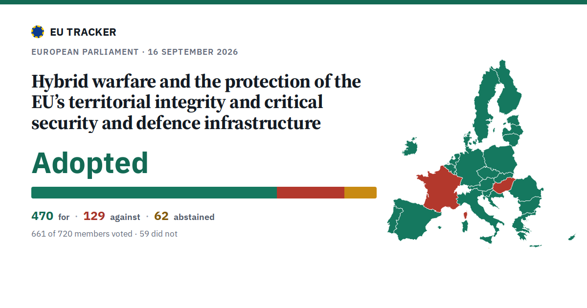 Hybrid warfare and the protection of the EU’s territorial integrity and critical security and defence infrastructure: Adopted, 470 in favour, 129 against, 62 abstained.