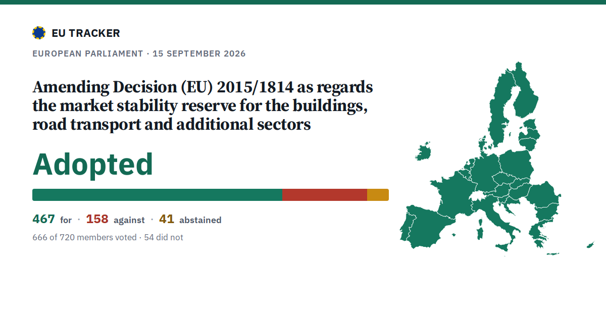 Amending Decision (EU) 2015/1814 as regards the market stability reserve for the buildings, road transport and additional sectors: Adopted, 467 in favour, 158 against, 41 abstained.