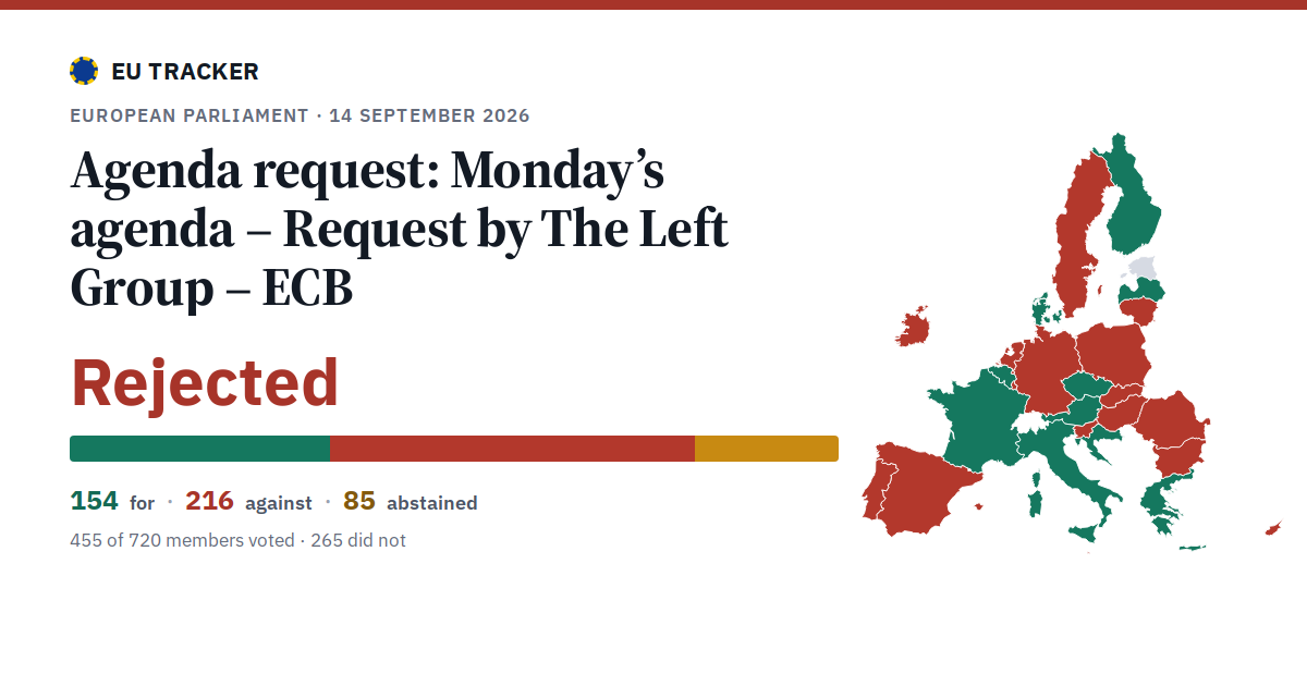 Monday’s agenda – Request by The Left Group – ECB: Agenda request: rejected, 154 in favour, 216 against, 85 abstained.